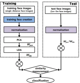Fig. 2. The  overall  flow  of  face  images  creation  using  the  Training  Face  Creation.
