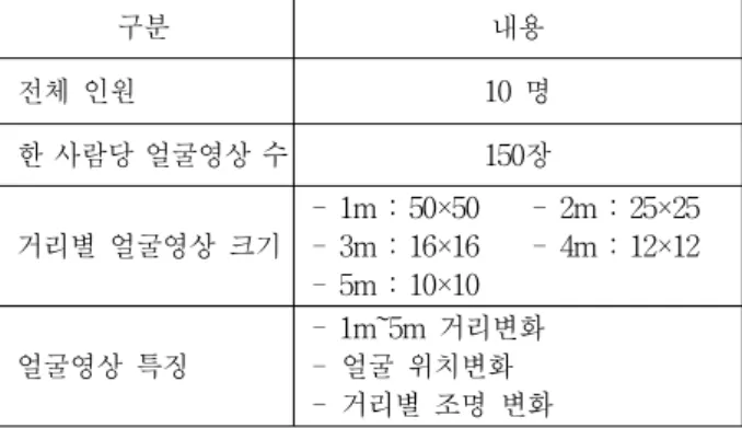 Table 2. Face  recognition  experiment  according  to  single  distance  face  images.