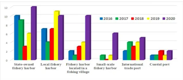 Fig.  2.  The  number  of  reviews  based  on  ports’  types  (2016-2020).
