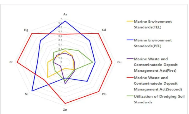 Table  2.    Parameter  of  sediment  quality  guidelines  in  domestic  and  overseas