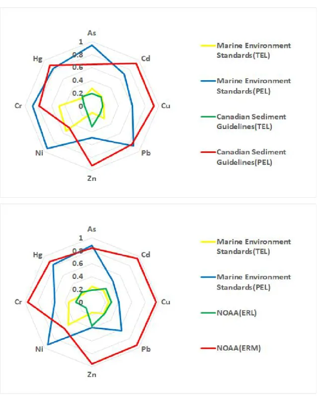 Fig.  5.  Comparison  of  sediment  quality  guidelines  in  domestic  and  overseas.