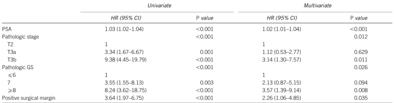Table 2 Univariate and multivariate Cox proportional hazard regression model for risk of biochemical recurrence