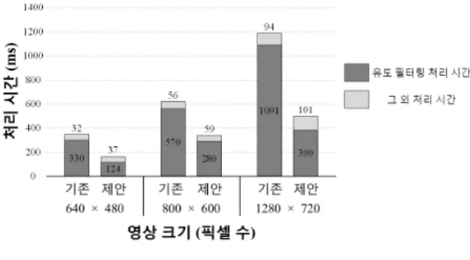 Fig. 7. Comparison  of  the  execution  time.
