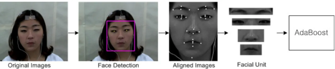 그림 1. 표정인식  학습을  위한  프레임워크 Fig. 1. Facial  expression  training  framework.