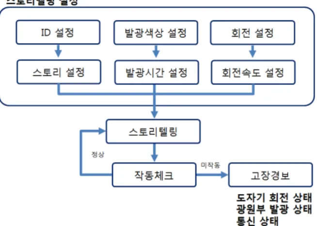 Fig. 1. The  system  confuguration  for  the  moving  effect  on  the  design  of  the  Porcelain.