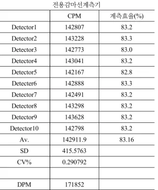 Table 2. Comparison of counting efficiency of measurement equipment after one week (comparative measurement) 