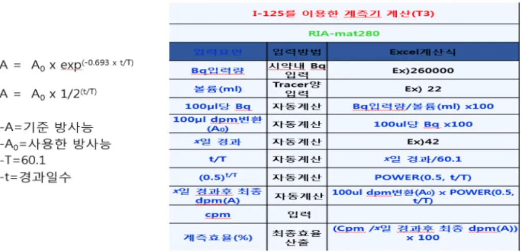 Table 3. Comparison of counting efficiency of measurement equipment (calculation measurement)