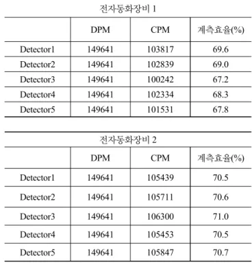 Table 4. Comparison of counting  efficiency of measurement equipment using Calibrator [I-125] Set