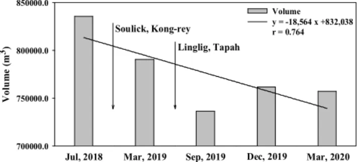 Fig.  8  The  mean  beach  change  at  stage  1  (Dec.,  2017  to  Jul.,  2018)  and  stage  2  (Mar.,  2019  to  Mar.,  2020)  referenced  by  the  area  of  Mar.,  2019.