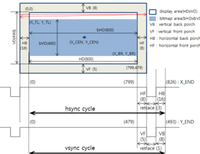 그림 7. LCD  인터페이스  타이밍 Fig. 7. LCD  interface  timming.
