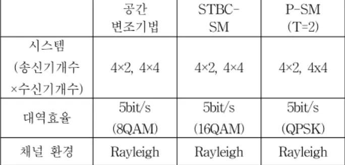 Table 1. simulation  environment.