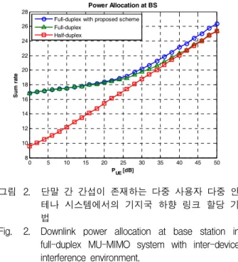 Fig. 2. Downlink  power  allocation  at  base  station  in  full-duplex  MU-MIMO  system  with  inter-device  interference  environment