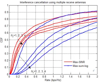 그림 2. 전체  접속자들의  전송  용량  성능  분포 Fig. 2. Rate  performance  distribution  of  users