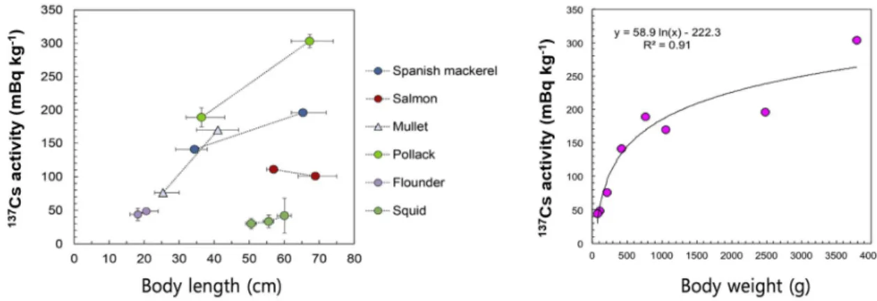 Fig.  3.  Comparisons  of  IAEA  recommended  values  of  concentration  factors  (dotted  lines)  of  artificial  radionuclides  with  the  activities  of  137 Cs,  239+240 Pu  and  90 Sr  (square  bar)  in  marine  product  around  Korean  Peninsula