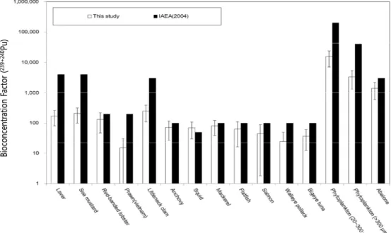 Fig.  4.  Activity  concentrations  (mBq  kg -1 )  of  239+240 Pu  in  each  part  of  marine  product