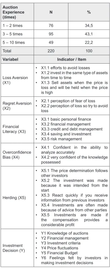 Table 1: Measurement of Variable Auction  Experience  (times) N % 1 – 2 times 76 34,5 3 – 5 times 95 43,1 5 – 10 times  49 22,2 Total 220 100