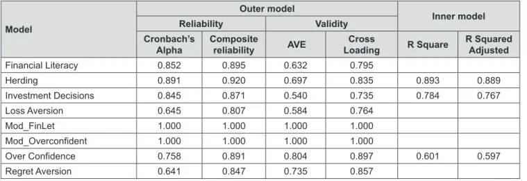 Table 2 shows all the latent variables have values of  Cronbach’s alpha   greater than 0.6 and this means they are  all reliable without any reflective indicators