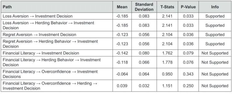 Table 3: Path coefficient (F2)