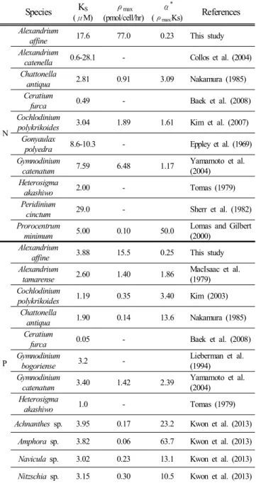 Fig.  2.  Changes  in  (A)  phosphate  concentrations  of  phosphorus-starved  culture  of  Alexandrium  affine after  addition  of  phosphate  and  (B)  uptake  rates  of  A