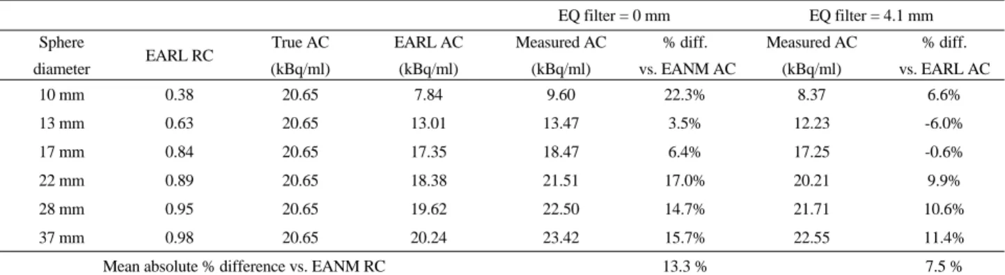 Fig. 6. Radioactivity concentration was measured on maximum  voxel values of each spheres.