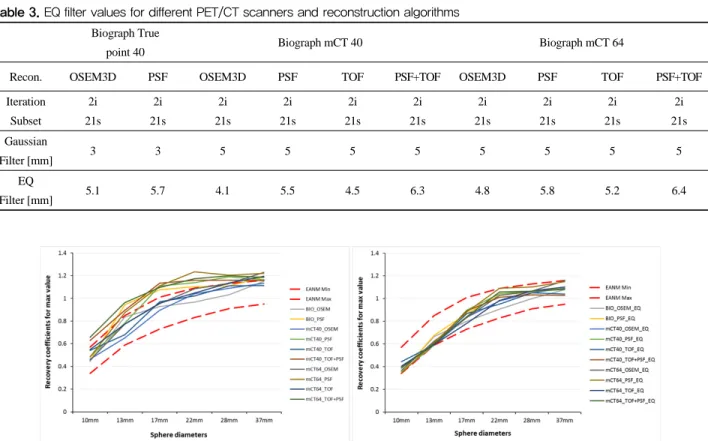 Fig. 7. Recovery coefficient graphs of each spheres on NEMA IEC body phantom. (a) before applying EQ PET, (b) after applying EQ PET.