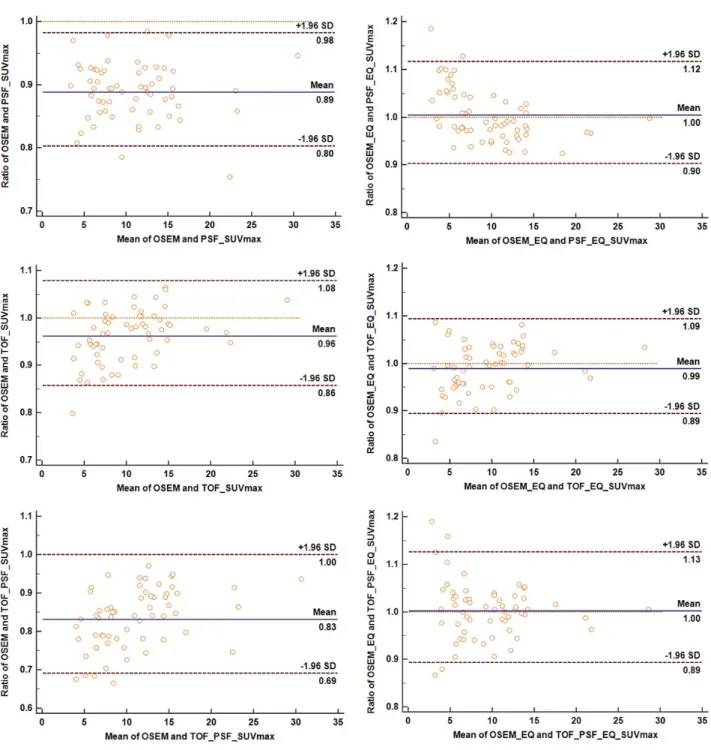 Fig. 10.  Graphs show Bland-Altman analyses for ratio of SUVmax before and after applying EQ PET between OSEM and (A) PSF, (B) TOF,  (C) PSF+TOF reconstruction.