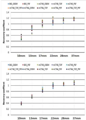 Fig. 9. This graphs show mean values of SUVmax before and after  applying EQ PET different reconstruction algorithm in FDG PET  images of 61 patients with lung cancer using Biograph mCT 40  PET/CT scanner.