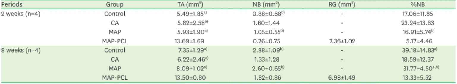 Figure 6.  NB in each group. 