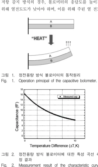 Fig. 1. Operation  principal  of  the  capacitive  bolometer. 