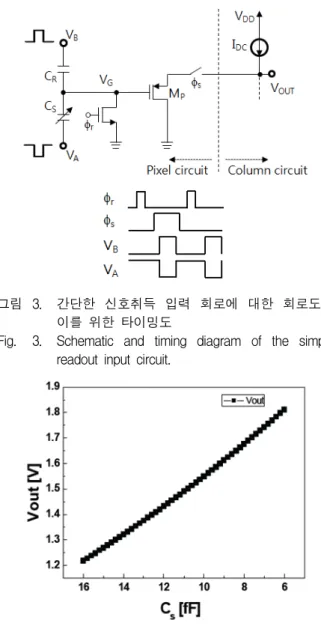 그림 3. 간단한  신호취득  입력  회로에  대한  회로도와  이를  위한  타이밍도