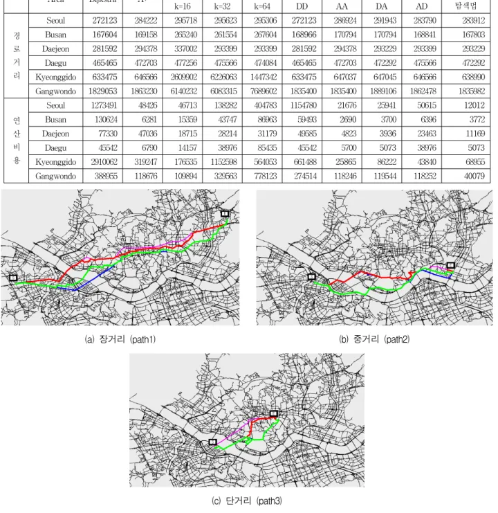 Table 2. Path  distance  and  operation  cost  for  real  city  maps.  Here,  the  minimal  distances  and  the  smallest  costs  are  highlighted  in  bold-faced