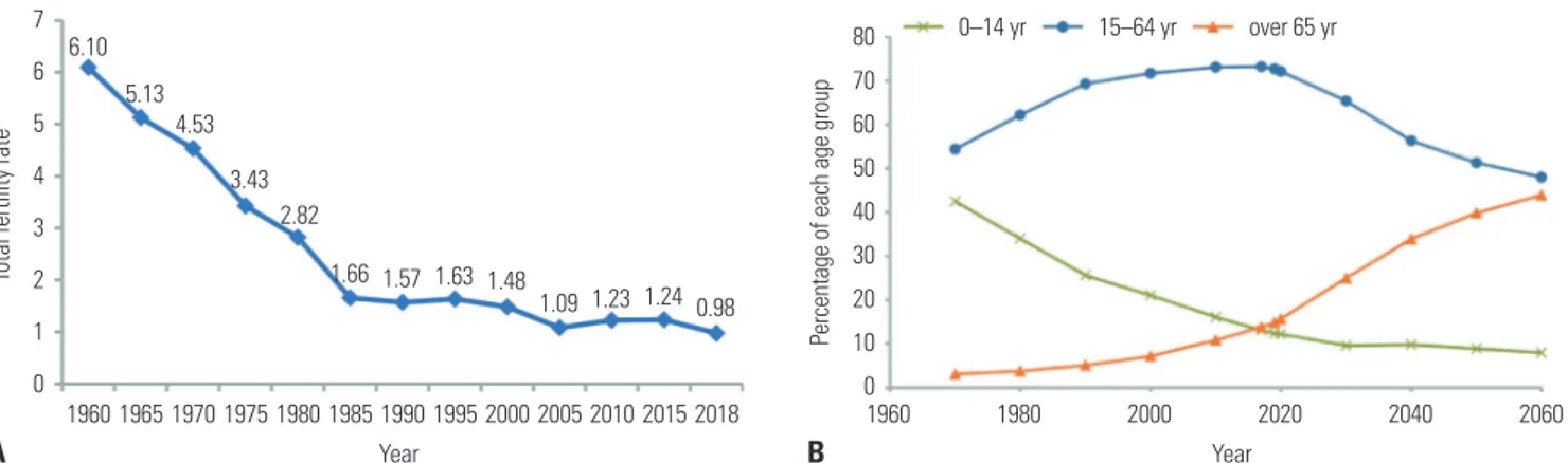Fig. 1.  (A) The total fertility rate continued to decline from 1960 to 2018, with the lowest rate in 2018