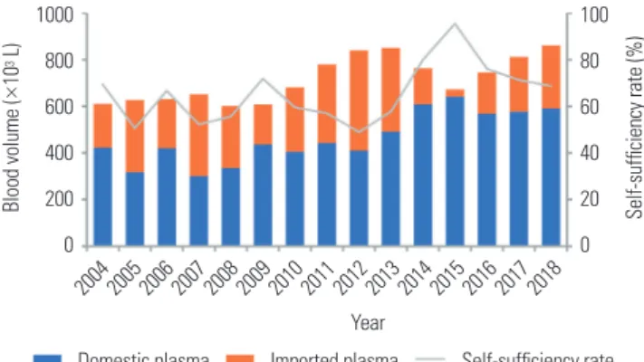 Fig. 6.  The percent of blood transfusions compared to blood transfu- transfu-sions performed in 2010 by age