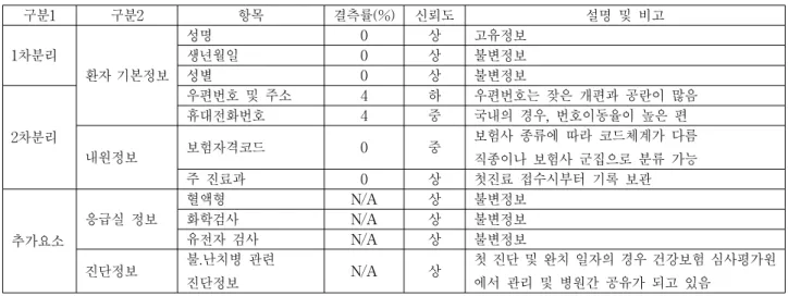 Table 2. The  requirement  reference  properties  of  patients'  information  for  identifying  patients.