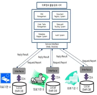 Fig. 1. Overview  of  Medical  information  Sharing  System.