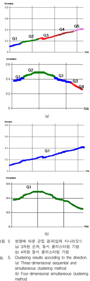 Fig. 5. Clustering  results  according  to  the  direction.