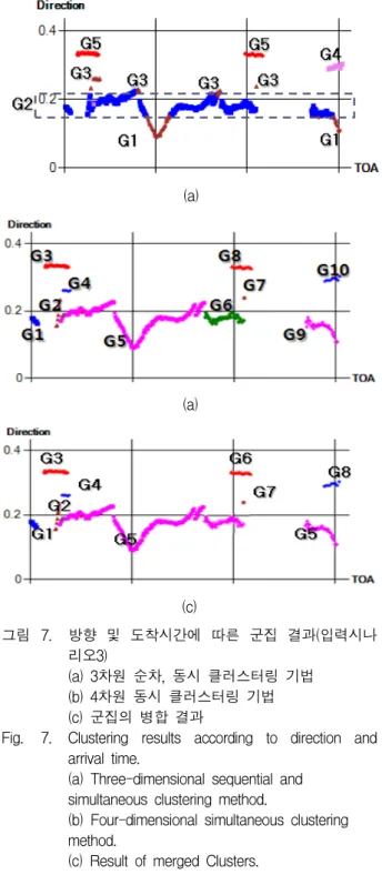 Fig. 7. Clustering  results  according  to  direction  and  arrival  time.