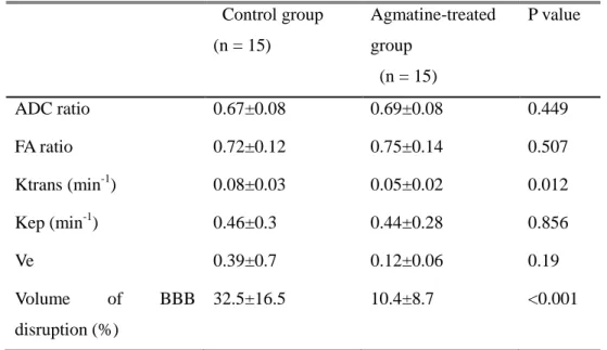 Table  2.  Diffusion  tensor  and  permeability  imaging  parameters  measured  at  4  hours after reperfusion   