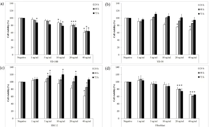 Figure 1. Cell viability of three OSCC cell lines and fibroblasts. Data are expressed as the percentage of respective non-treated control groups