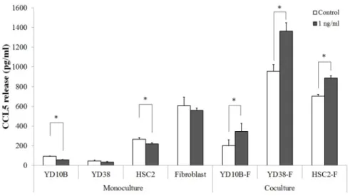 Figure 4. Human CCL5 ELISA of monocultured or cocultured medium with or without 1 ng/ml rhBMP-2