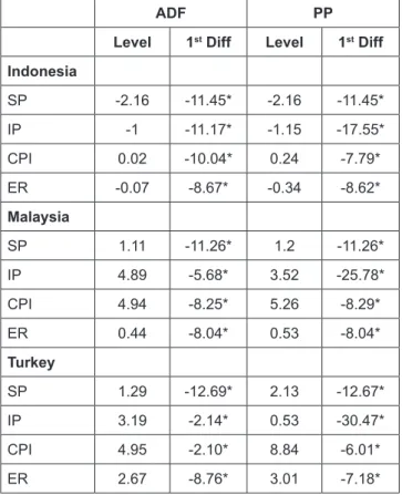 Table 1: Unit Root Tests