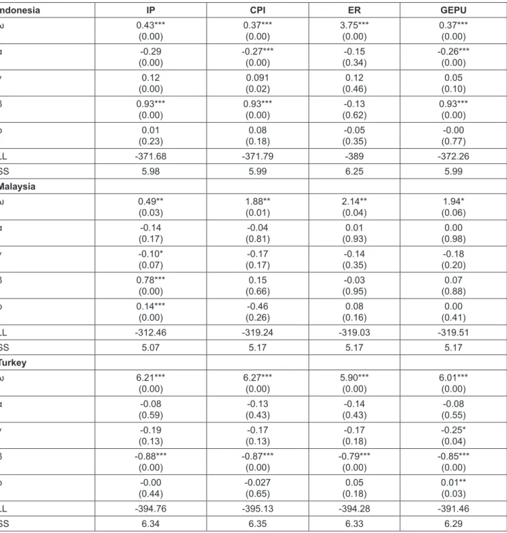 Table 4: Volatility Spillover (EGARCH –Bivariate)
