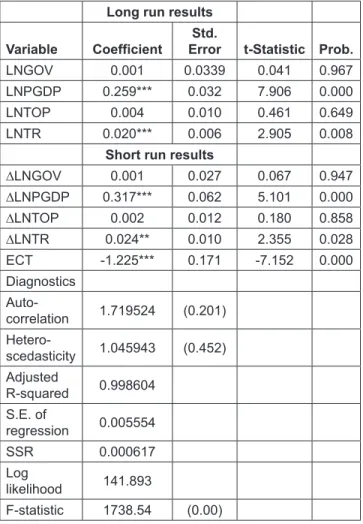 Table 3: Long-run and short-run results for Model (1) :  ARDL (2, 3, 0, 4, 0)