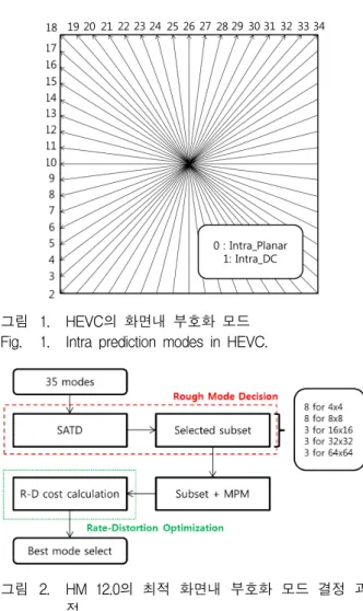 그림 1. HEVC의  화면내  부호화  모드 Fig. 1. Intra  prediction  modes  in  HEVC.