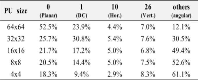 Fig. 3. Probability  that  the  best  intra  prediction  mode  and  edge  are  matched  according  to  the  number  of  modes  in  an  edge  type.