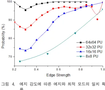 Fig. 4. Probability  that  the  best  intra  prediction  mode  and  edge  are  matched  according  to  edge  strength