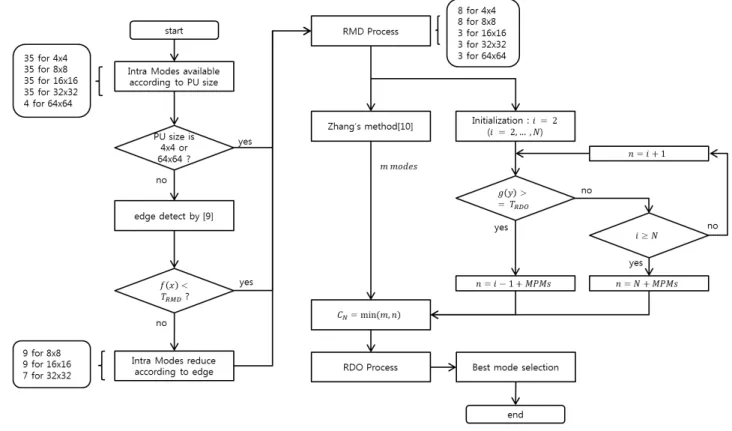 Fig. 6. Proposed  fast  intra  prediction  mode  decision  method.