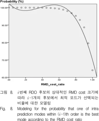 그림 8.  번째  RDO  후보의  상대적인  RMD  cost  크기에  따라   -1개의  후보에서  최적  모드가  선택되는  비율에  대한  모델링