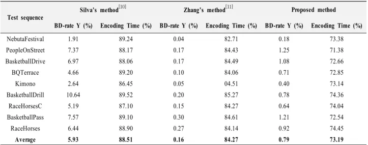 Table 6. Performance  evaluation  of  the  proposed  fast  intra  prediction  mode  decision  method
