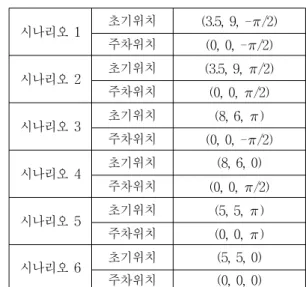 Table 1. The  initial  position  and  parking  position  of  car-like  mobile  robot  of  each  scenario.